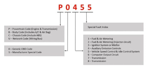 Engine Codes DTC Codes And OBD Codes What They Mean 