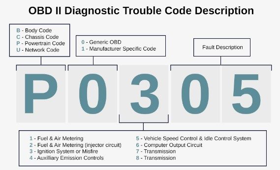 What are OBD codes?