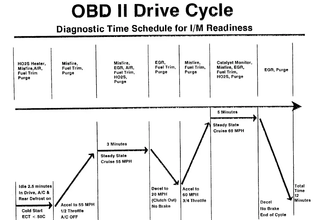 When to use a drive cycle