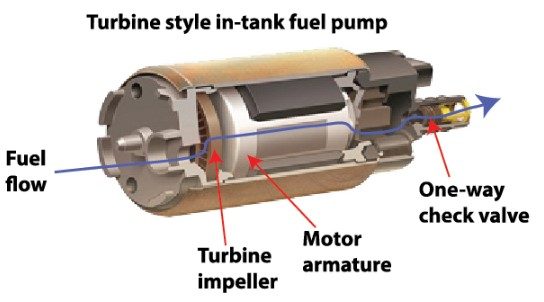 Check For Faulty Fuel Pump