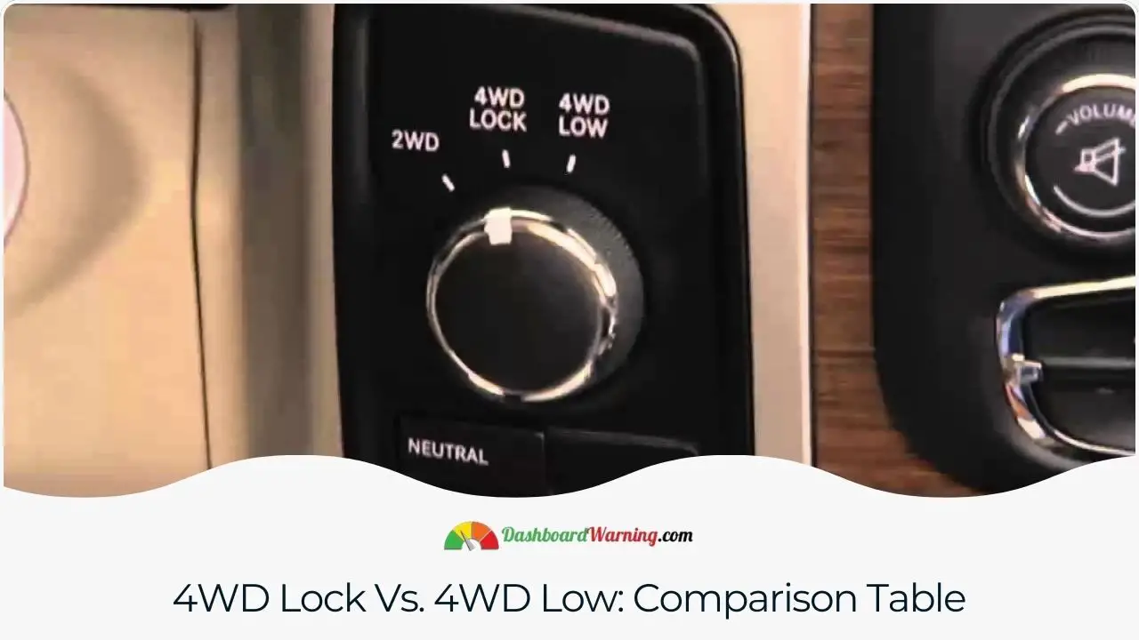 A table comparing the features uses, and limitations of 4WD Lock and 4WD Low modes in vehicles.