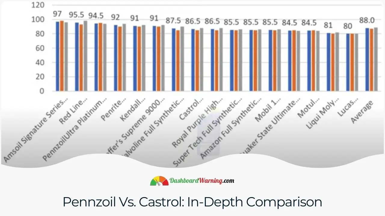 A detailed review of the characteristics and benefits of Pennzoil and Castrol motor oils.