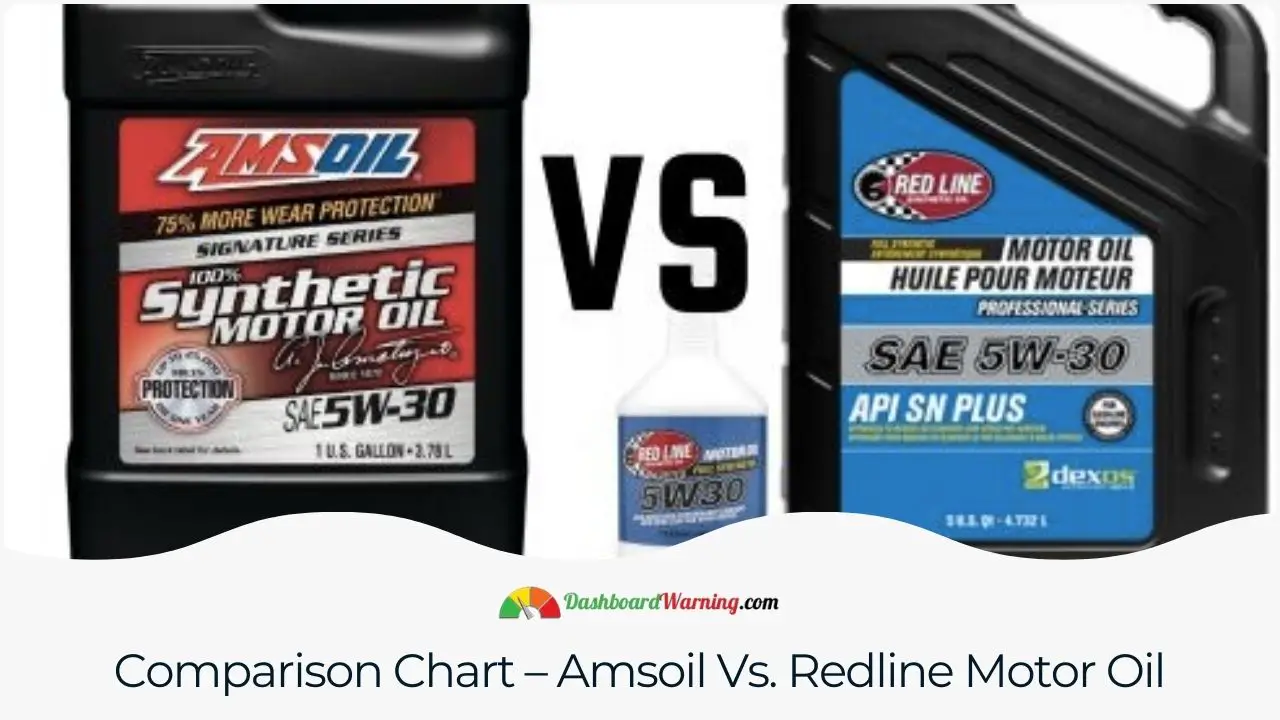 A side-by-side comparison of key features and specifications of Amsoil and Redline motor oils.