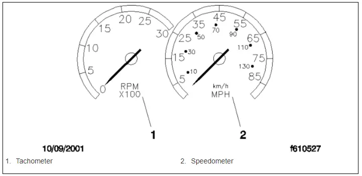Figure 6.7, Speedometer and Tachometer in the United States
