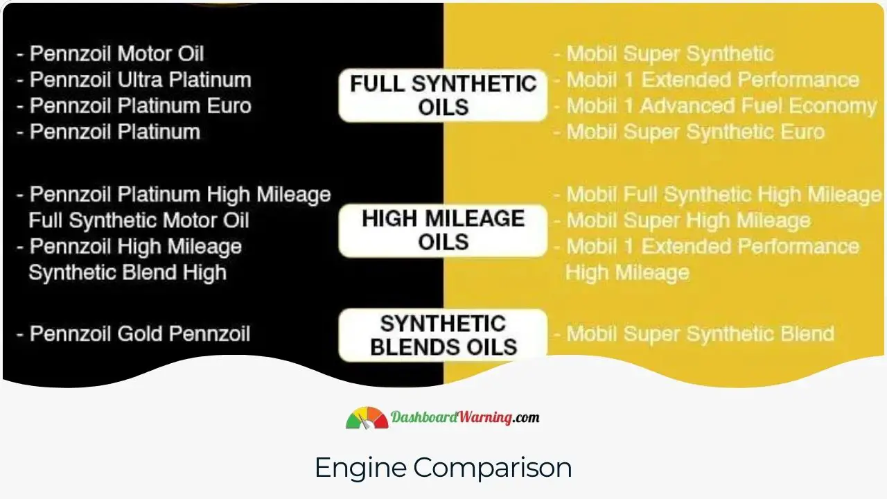 Analysis of how Pennzoil and Mobil 1 oils perform in different engine types and conditions.