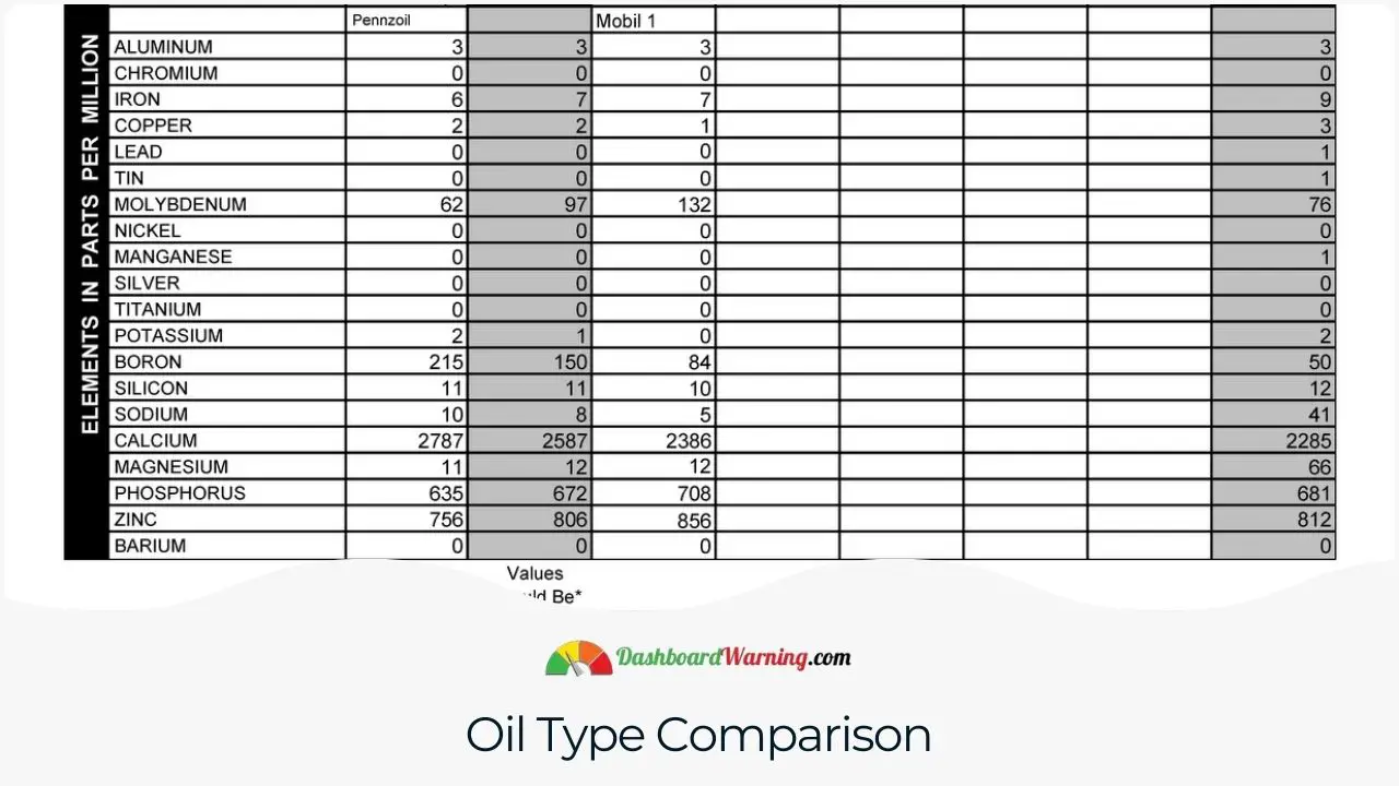 Comparison of the different oil types offered by Pennzoil and Mobil 1, including synthetic, semi-synthetic, and conventional oils.