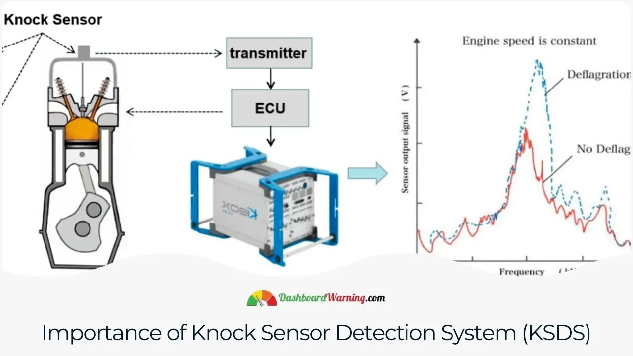 Highlighting the critical role of the Knock Sensor Detection System in vehicle performance and safety.