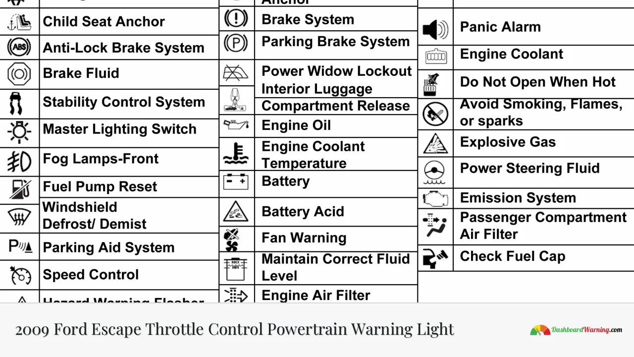 2009 Ford Escape Throttle Control Powertrain Warning Light