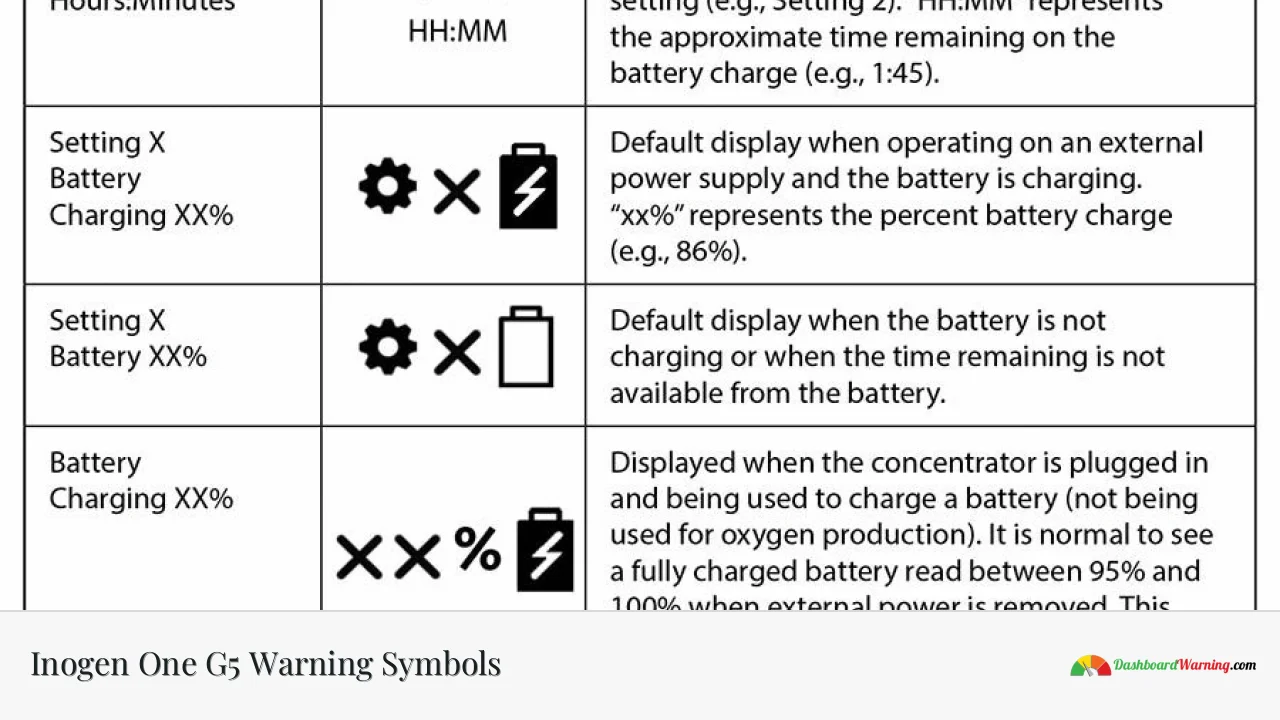 Inogen One G5 Warning Symbols