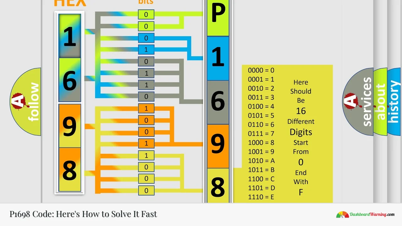 P1698 Code: Here's How to Solve It Fast